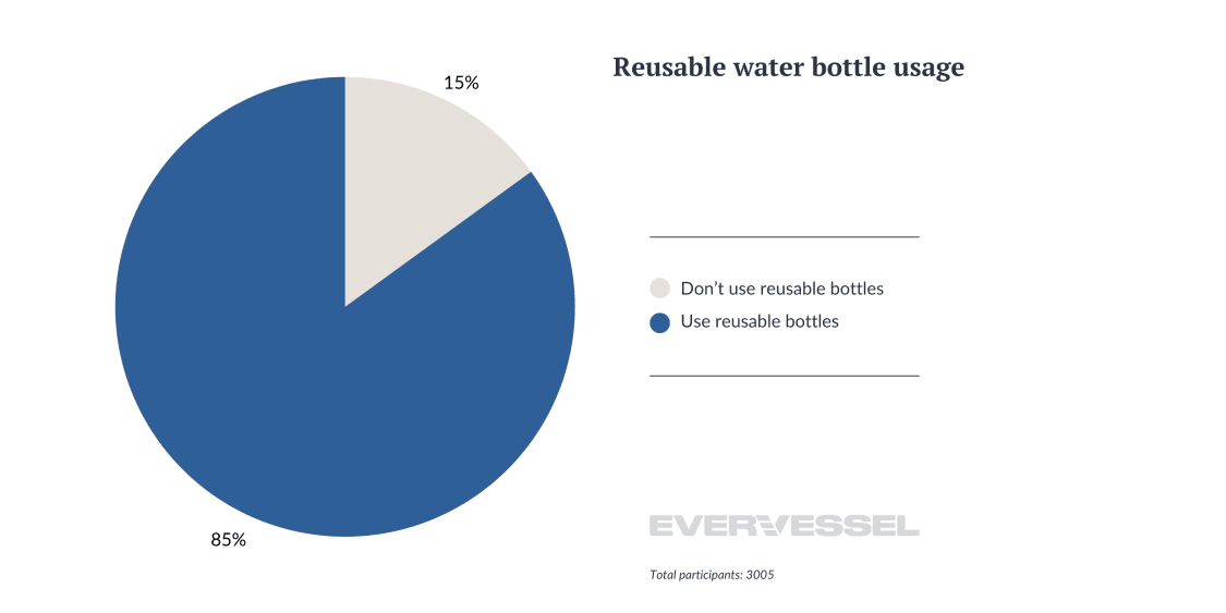 Reusable water bottle survey with statistics and graph showing results on water bottle usage