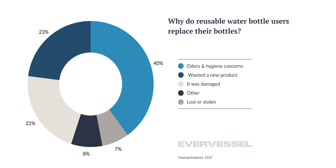 Reusable water bottle survey with statistics and graph showing results on why water bottles are replaced