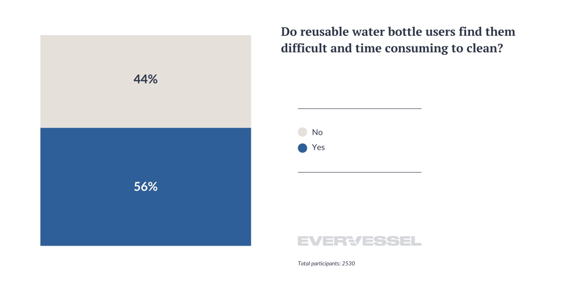 Reusable water bottle survey with statistics and graph showing results on cleaning opinions