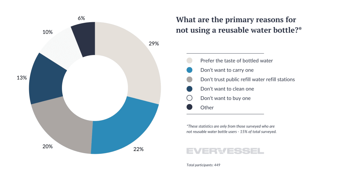 Reusable water bottle survey with statistics and graph showing results on why people do not use a water bottle