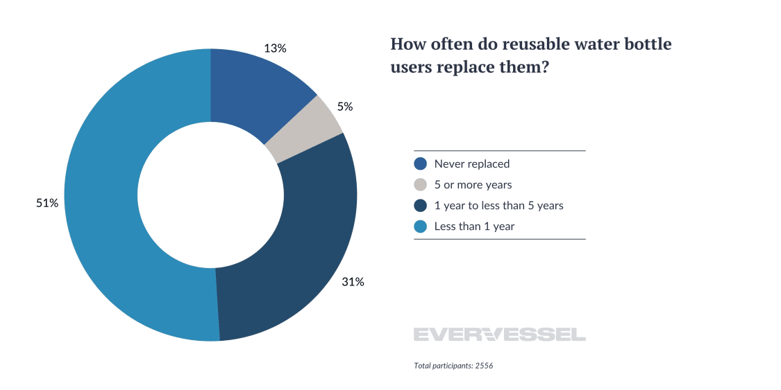 Reusable water bottle survey with statistics and graph showing results on water bottle replacement