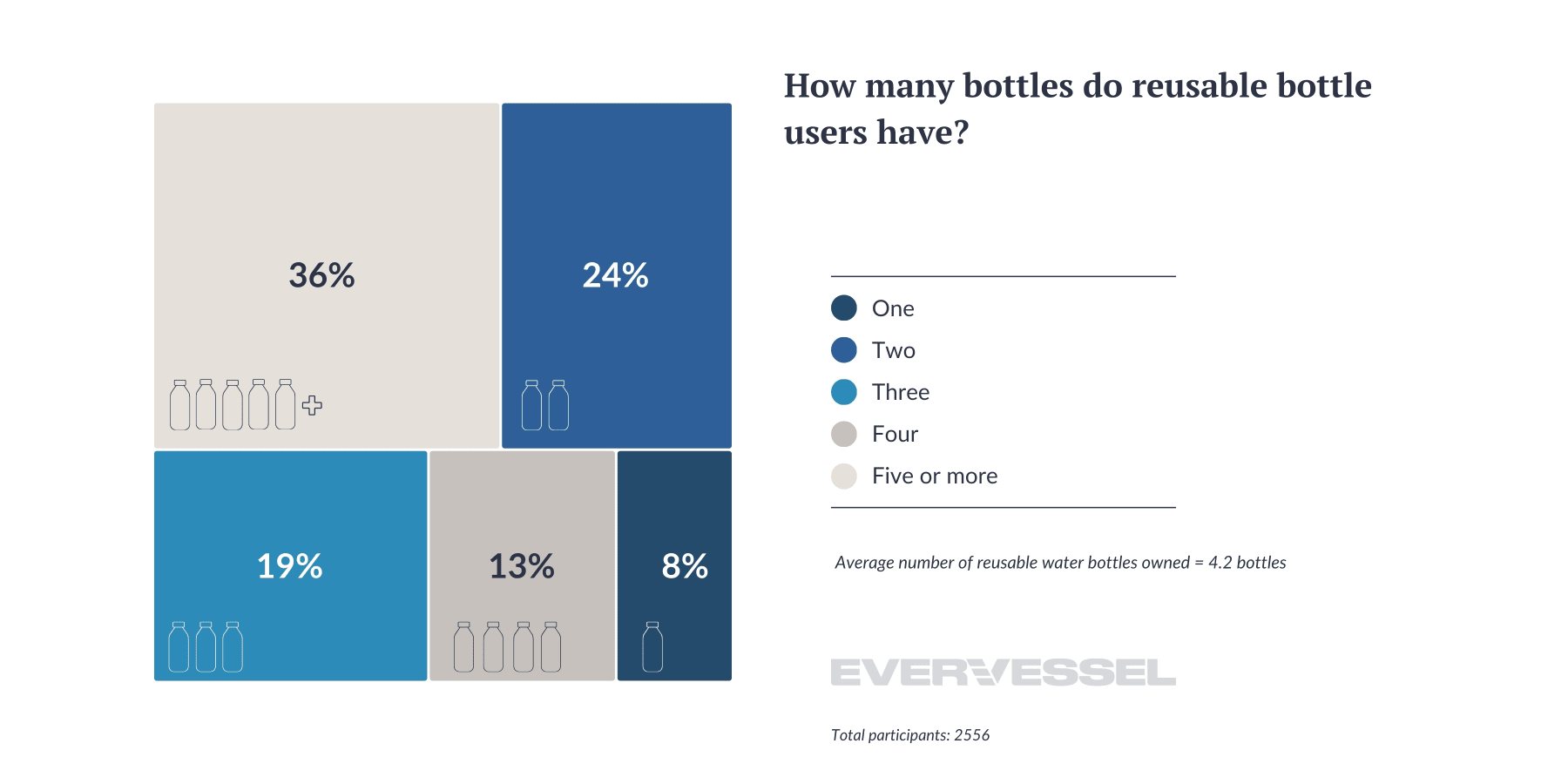 Reusable water bottle survey with statistics and graph showing results on number of reusable water bottles owned
