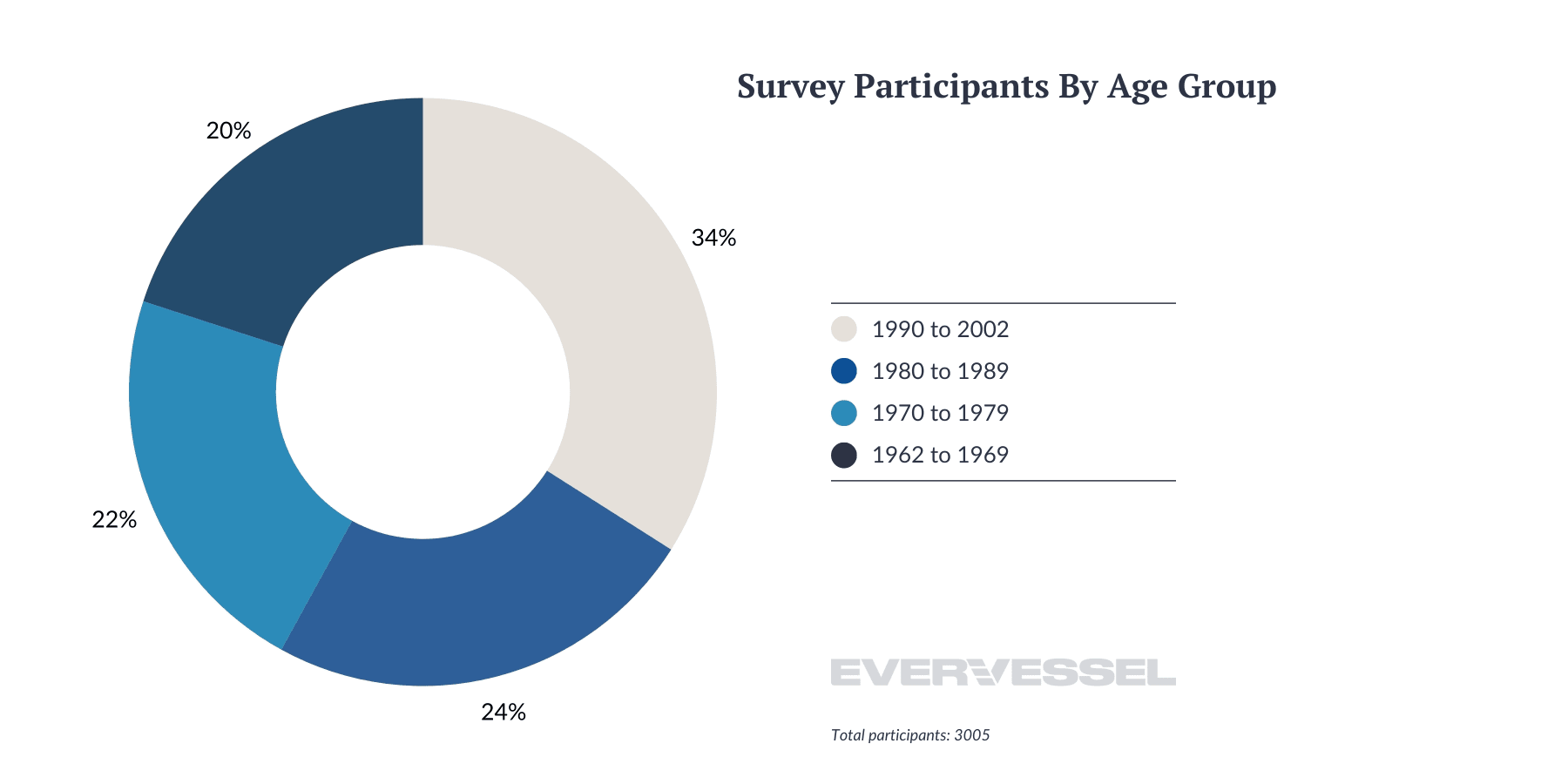 Reusable water bottle survey with statistics and graph showing results on age of survey participants